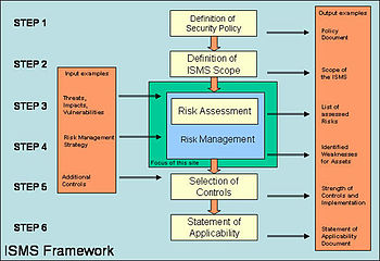 English: ISMS activities and their relationshi...