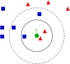 Example of k-nearest neighbour classification