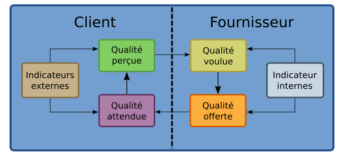 Schéma relationnel des indicateurs de qualité.