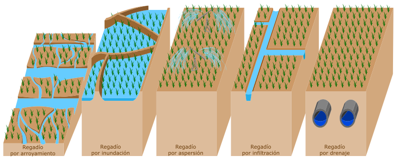 File:Métodos de riego.svg