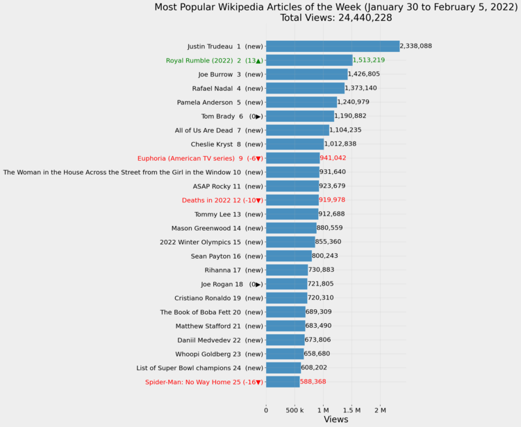 Most Popular Wikipedia Articles of the Week (January 30 to February 5, 2022)