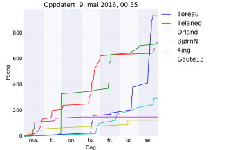 Resultatgraf