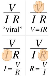 Covering the unknown in the Ohm's law image mnemonic gives the formula in terms of the remaining parameters Ohm law mnemonic principle.svg