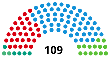 Représentation en hémicycle sur un axe gauche-droite du résultat.