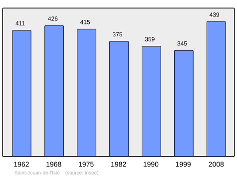 Population - Municipality code22305