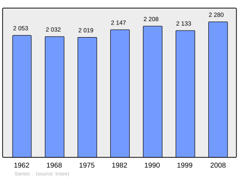 Population - Municipality code 29273