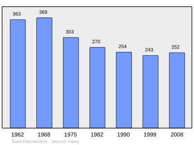 Reference: 
 INSEE [2]