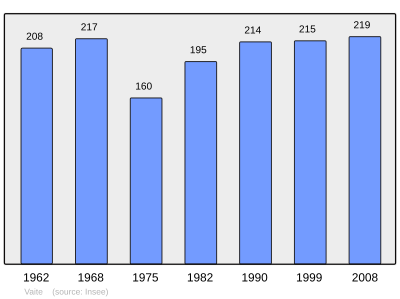 Reference: 
 INSEE [2]