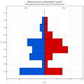 Věková struktura Církve sjednocení (moonisté) v České republice roku 2011