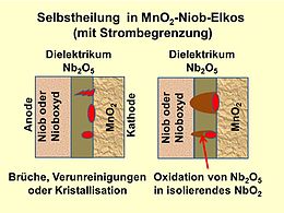 Bei MnO2-Niob-Elkos mit Strombegrenzung wird bei einem punktuellen Durchschlag das isolierende Nb2O5 in das hochohmige NbO umgewandelt und die Fehlstelle wird hochohmig.