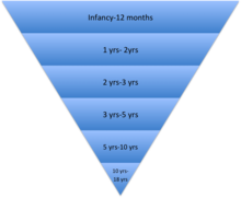 Relationship between interpersonal communication and the stages of development. The greatest development of language occurs in the stage of infancy. As the child matures, the rate of language development decreases. Stages of Development in Interpersonal Communication.png