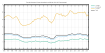 Proposition de Whidou : taux de chômage par tranche d'âge