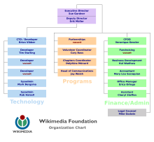 Wikimedia Foundation organization chart.svg