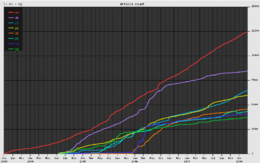 Growth of the largest eight wikiquotes.