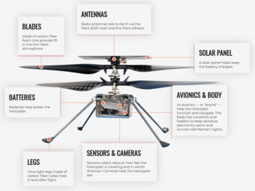 The main components of Ingenuity Anatomy of the Mars Helicopter.png