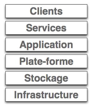 English: Cloud computing builing blocks França...