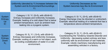 Four categories of processes given entropy up or down and uniformity up or down Exergysun1.png