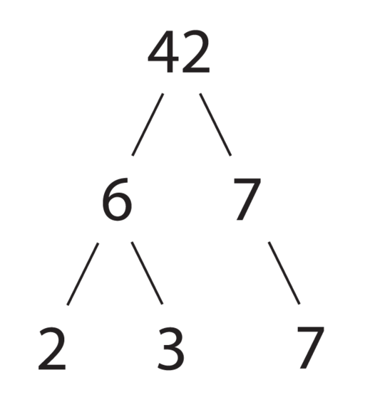 Factor Tree of 42