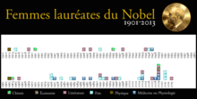 Femmes lauréates du Nobel.png