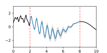 posterior Gaussian process of the interpolation of a gap, represented by the mean function and the area of the confidence interval.