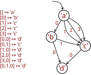 Well-founded rose tree