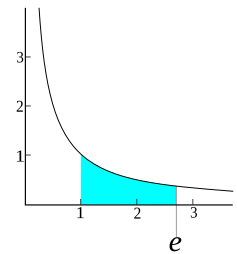 Graph of the equation y = 1/x. Here, Euler's number e makes the shaded area equal to 1. Hyperbola E.svg