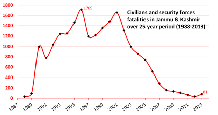 The trend in total yearly civilian and security forces fatalities from insurgency-related violence over 25 years from 1988 to 2013. Insurgency Terror-related Fatalities of Civilians and Security Forces in Jammu and Kashmir India from 1988 to 2013.png