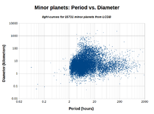 Rotation periods of a large number of minor planets. Most smaller bodies have a period between 2.2 and 20 hours, and are thought to be rubble piles. Bodies rotating faster than 2.2 hours, however, must be monolithic, as they would fly apart otherwise. This explains why there are so few fast-spinning minor planets. LCDB Period vs. Diameter Plot.png