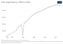 Historical development of life expectancy Life expectancy in China.svg