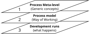 Abstraction for business process modelling Meta-levels.svg