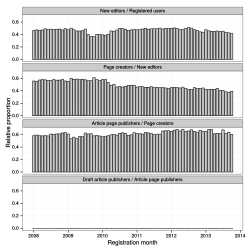 The monthly (relative) proportion of editors reaching stages of the draft article publishing funnel is plotted for German Wikipedia.