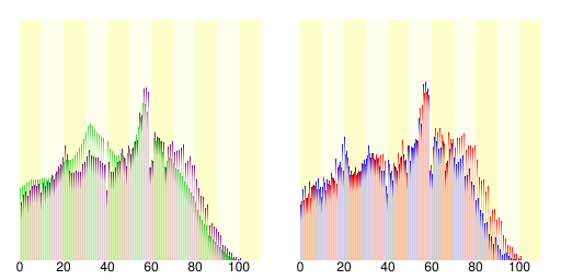 人口の統計