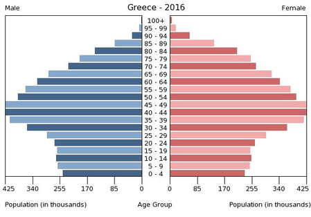Population pyramid of Greece 2016.png
