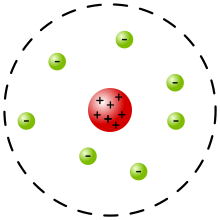 Atom yadro modelining asosiy diagrammasi: yashil rangdagi elektronlar va qizil rangdagi yadro