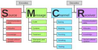 Berlo's model includes a detailed discussion of the four main components of communication and their different aspects. SMCR model - full.svg