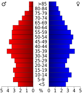 Bevolkingspiramide Clay County