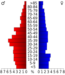 Schéma représentant la population du comté, par tranche d'âge. En rouge, à gauche, les femmes, en bleu à droite, les hommes.