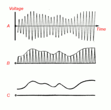 How an envelope detector works Amplitude modulation detection.png