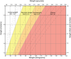 The underweight range according to the مؤشر كتلة الجسم (BMI) is the white area on the chart.