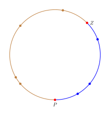 The point Z is the zero point, P is the point such that the fraction of the circle from Z to P (in blue) is equal to p. The value of p is precisely the number of blue arcs divided by the total number of arcs. If we let the first clockwise point of an arc define it, then every point on the circle defines one arc with Z defining a blue arc and P defining a non-blue arc. The estimate for p is then one (Z) more than blue points divided by two (Z and P) more than total number of trials which is the rule of succession. Circle-laplace-rule-of-succession.svg