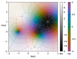 Color wheel graph of the function f(x) =
.mw-parser-output .sfrac{white-space:nowrap}.mw-parser-output .sfrac.tion,.mw-parser-output .sfrac .tion{display:inline-block;vertical-align:-0.5em;font-size:85%;text-align:center}.mw-parser-output .sfrac .num{display:block;line-height:1em;margin:0.0em 0.1em;border-bottom:1px solid}.mw-parser-output .sfrac .den{display:block;line-height:1em;margin:0.1em 0.1em}.mw-parser-output .sr-only{border:0;clip:rect(0,0,0,0);clip-path:polygon(0px 0px,0px 0px,0px 0px);height:1px;margin:-1px;overflow:hidden;padding:0;position:absolute;width:1px}
(x - 1)(x - 2 - i)/x + 2 + 2i.
Hue represents the argument, brightness the magnitude. Complex-plot.png