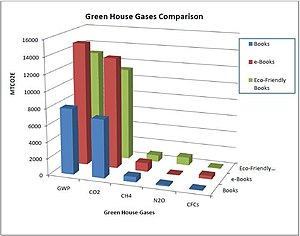 English: Comparison of the amount of greenhous...