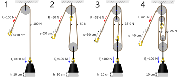 Schémas comparatifs d'une poulie simple et de palans à 2, 3 et 4 brins. (image vectorielle)