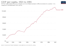 GDP per capita in the former USSR, 1922 to 1991 GDP per capita development of the Soviet Union.svg