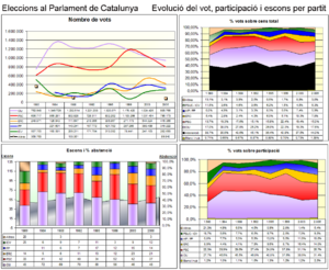 Grafic eleccions parlament catalunya-1980-2006