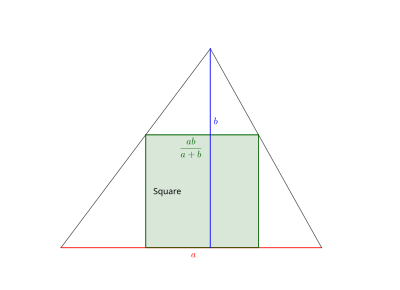 Dans un triangle de base a et de hauteur b, le côté du carré inscrit est de longueur ab/(a+b)