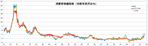 日本の消費者物価指数（前年同月比）の推移