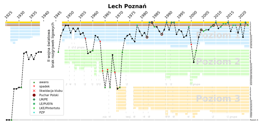 Historia występów Lecha Poznań w rozgrywkach ligowych