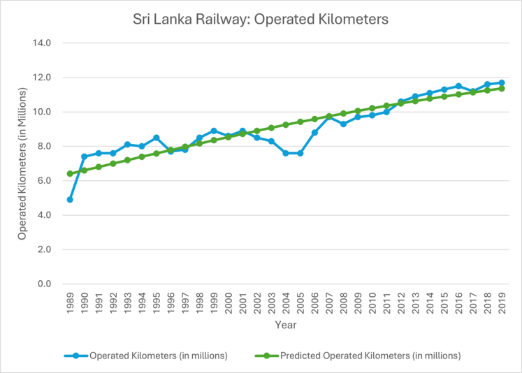 Life cycle model for Sri Lanka Railways (1989-2019)