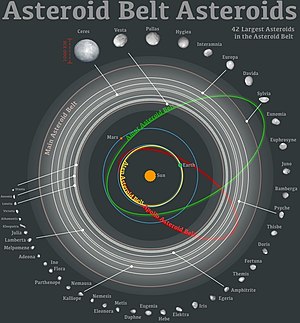 Main Asteroid Belt 42 largest asteroids
Amor asteroid belt
Apollo asteroid belt
Aten asteroid belt
See also: List of exceptional asteroids Main Asteroid Belt Asteroids.jpg